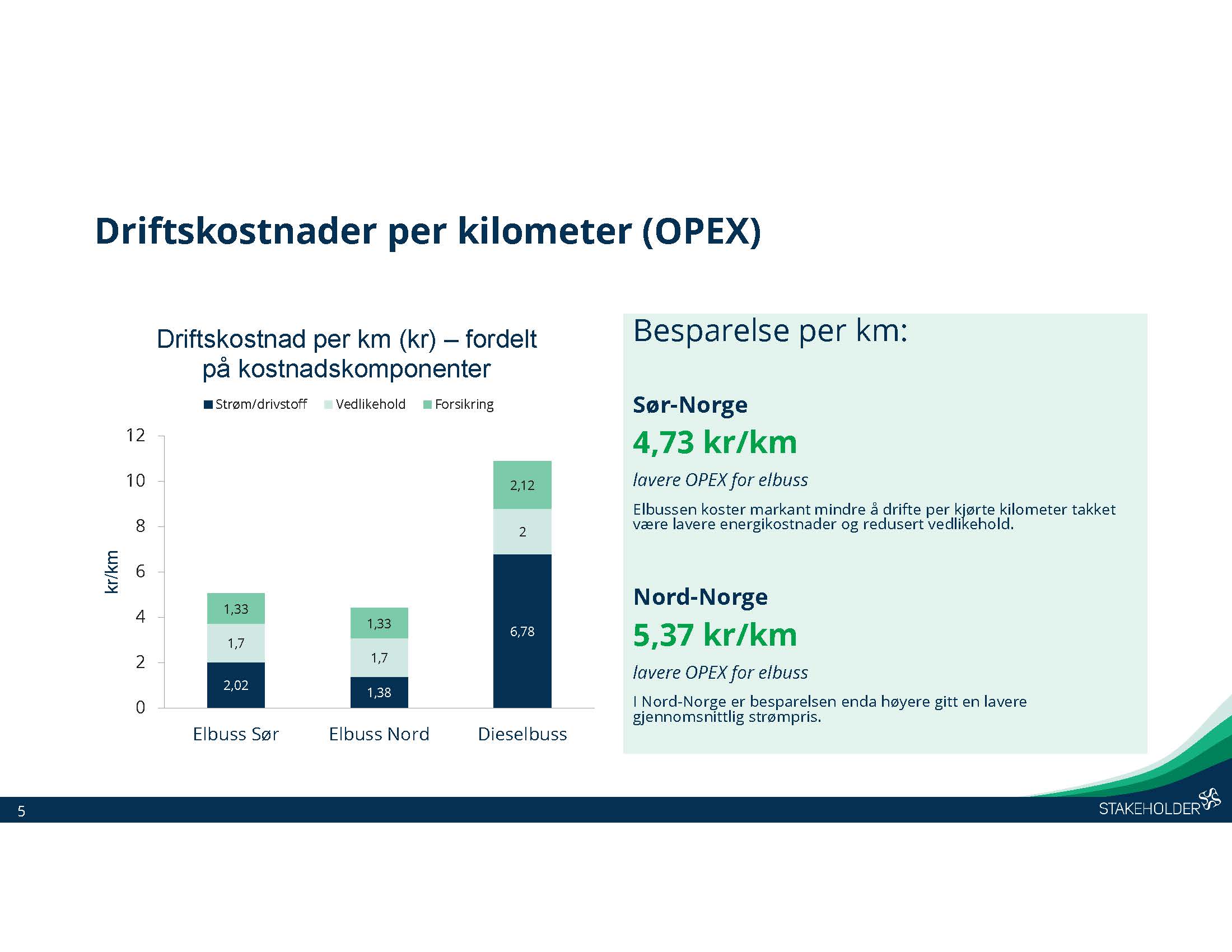 Ny rapport: Sammenligning av kostnader Elbuss og fossil buss